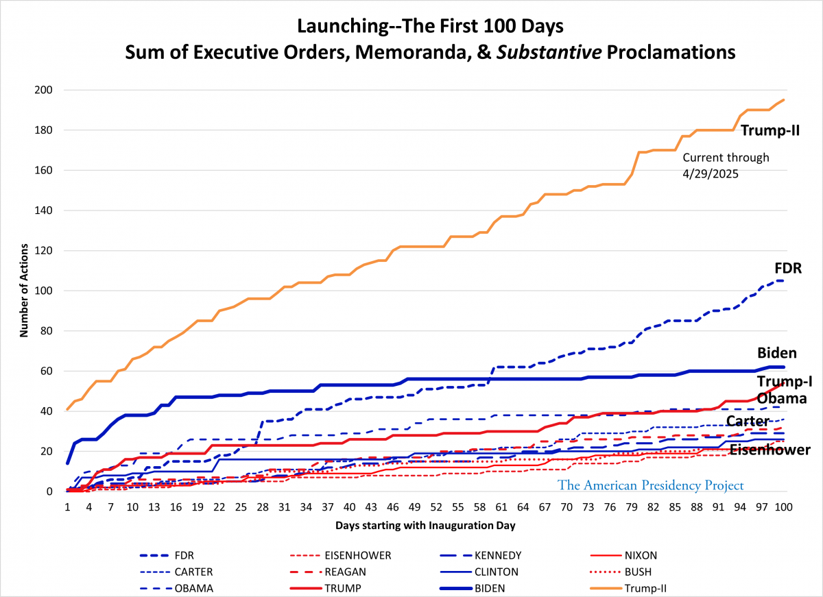Cumulative total of Presidential substantive directives since the inauguration for 12 presidents. Trump-II far above the others